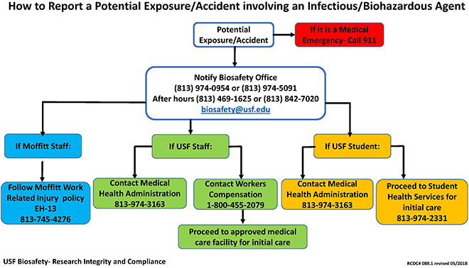 exposures incidents and near misses research integrity bloodborne pathogens exposure incident report form