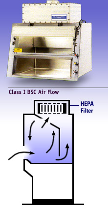 Class I BSC Air Flow